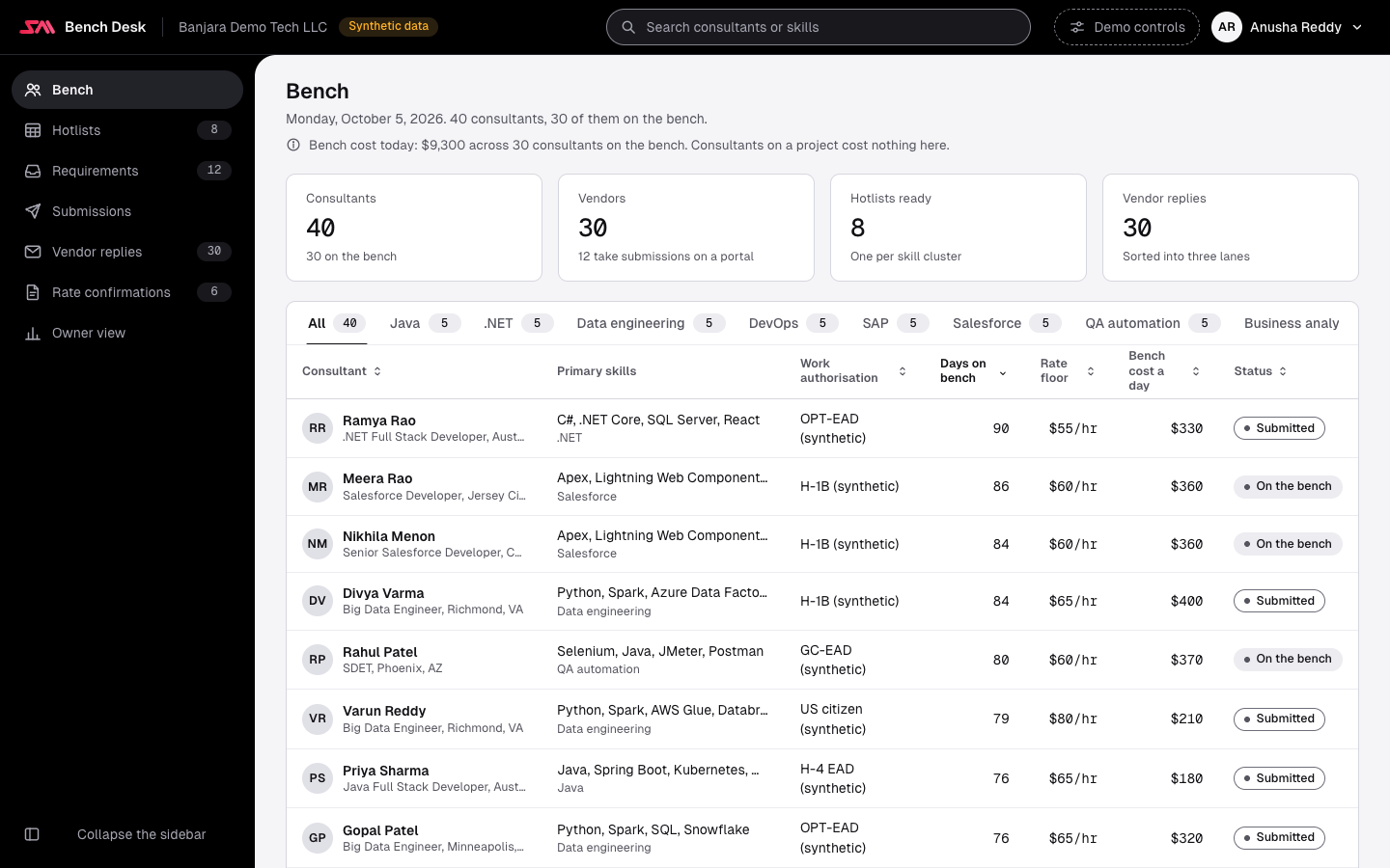 Bench Desk on a wide screen: a dark sidebar with Bench, Hotlists, Requirements, Submissions, Vendor replies, Rate confirmations and Owner view; the top bar names the fictional firm with a Synthetic data badge and the signed-in recruiter, Anusha Reddy. The Bench screen shows four figures (40 consultants, 30 vendors, 8 hotlists ready, vendor replies) above a list of consultants with skills, work authorisation, days on the bench, rate floor, bench cost a day and status, longest waiting first.