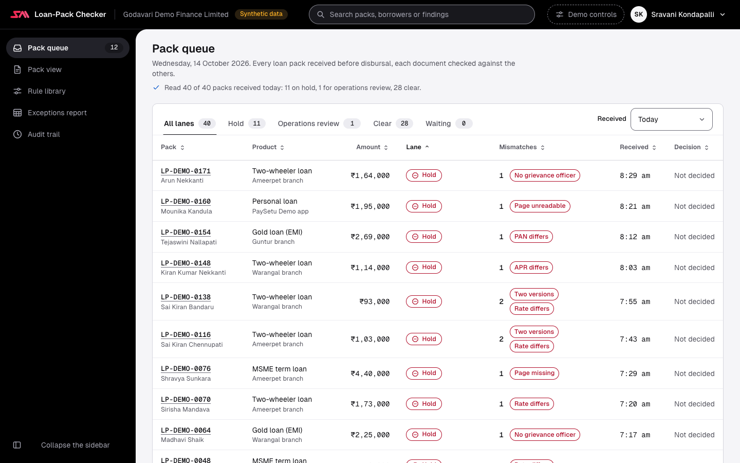 Loan-Pack Checker on a wide screen: a dark sidebar with Pack queue, Pack view, Rule library, Exceptions report and Audit trail; the top bar names the fictional NBFC, Godavari Demo Finance Limited, with a Synthetic data badge and the signed-in credit operations executive, Sravani Kondapalli. The Pack queue for Wednesday 14 October 2026 says 40 of 40 packs received today have been read: 11 on hold, 1 for operations review, 28 clear. Tabs for all lanes, Hold, Operations review, Clear and Waiting sit above a table of packs: pack ID and borrower, product and source, amount in rupees, the lane, the mismatches named as problems such as No grievance officer, Page unreadable, PAN differs and Rate differs, the time received and the decision. Held packs come first.